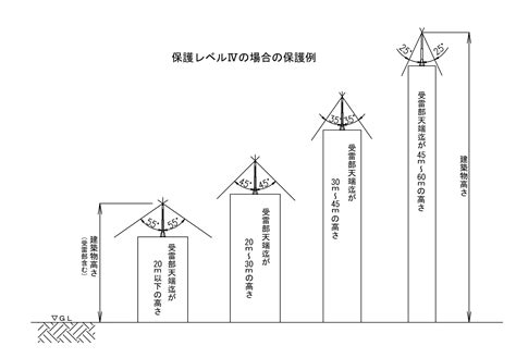 避雷針 角度